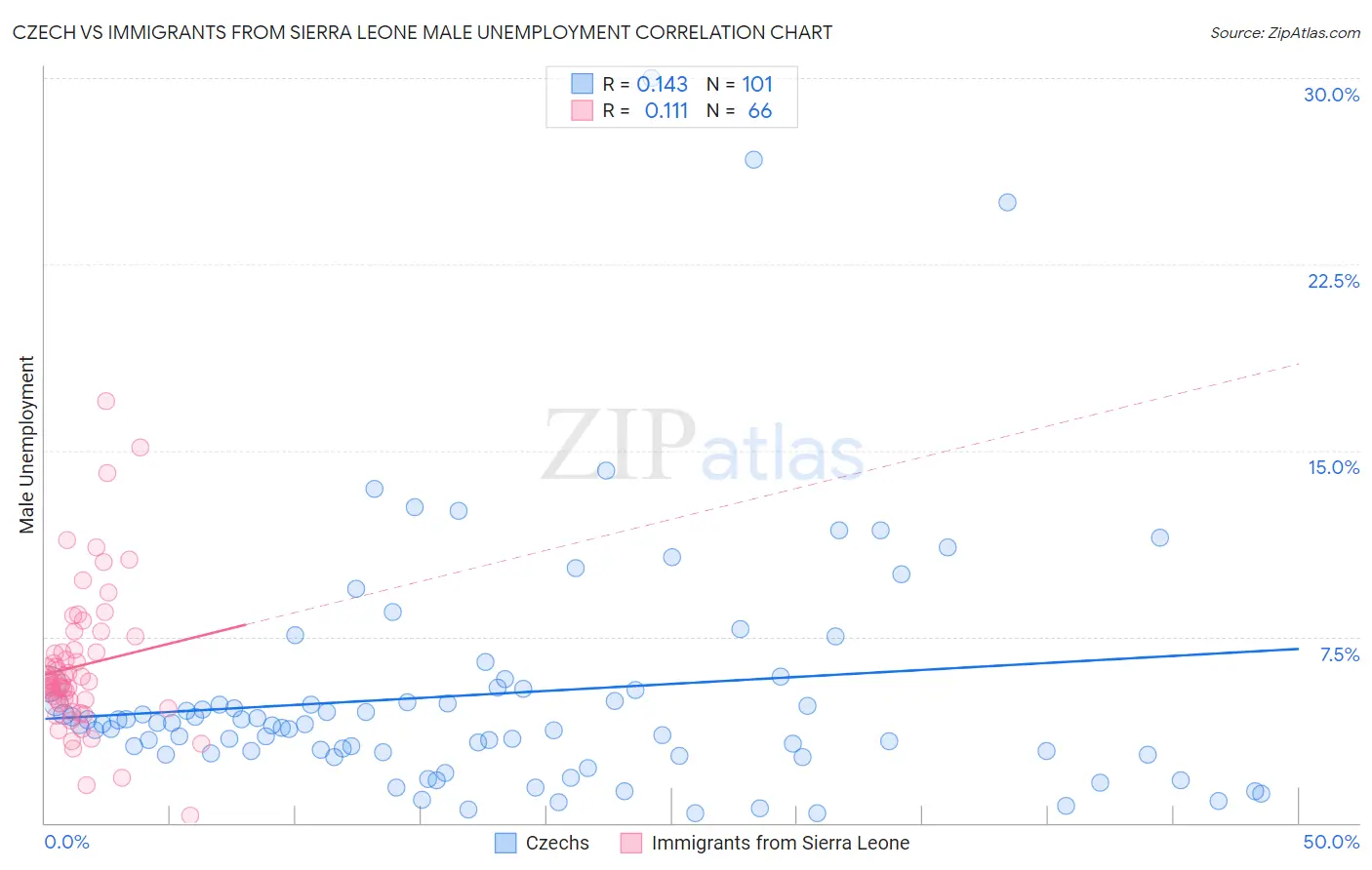 Czech vs Immigrants from Sierra Leone Male Unemployment