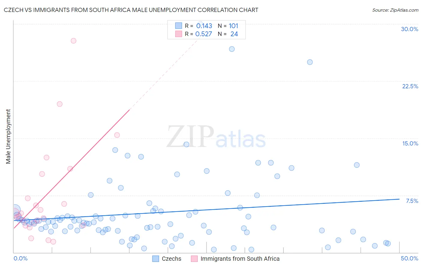 Czech vs Immigrants from South Africa Male Unemployment