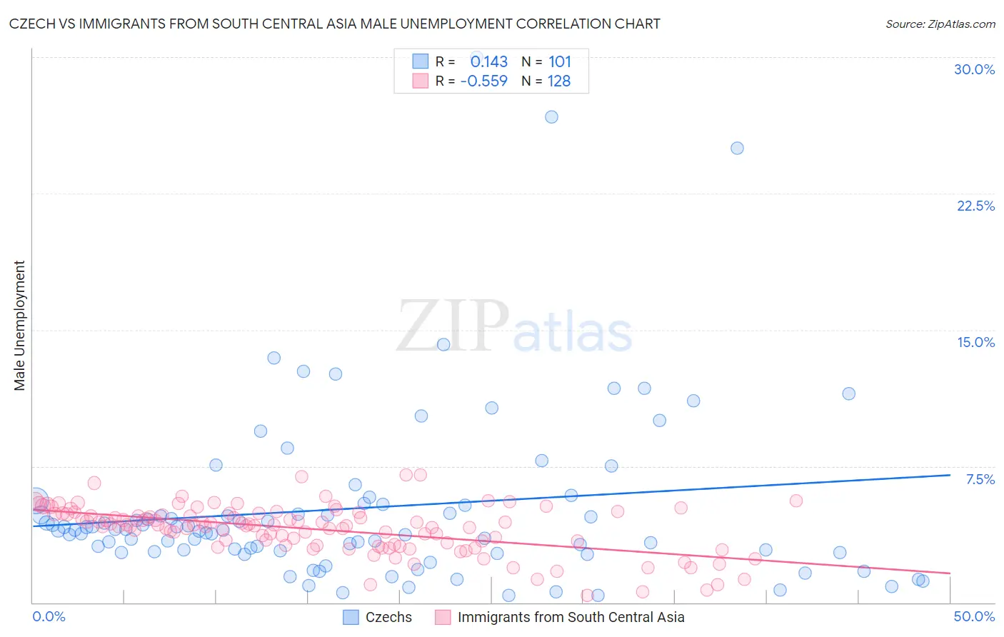 Czech vs Immigrants from South Central Asia Male Unemployment