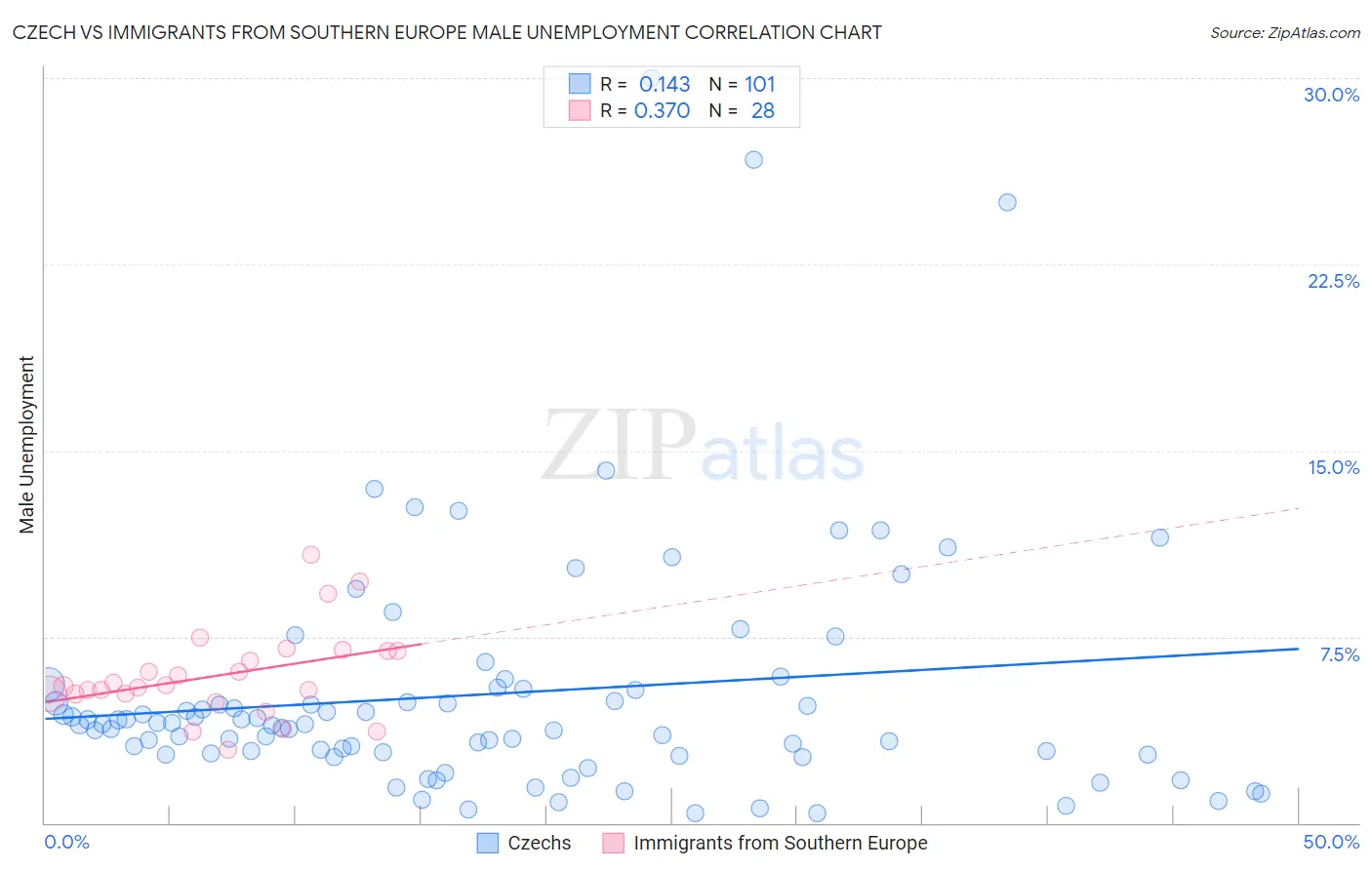 Czech vs Immigrants from Southern Europe Male Unemployment