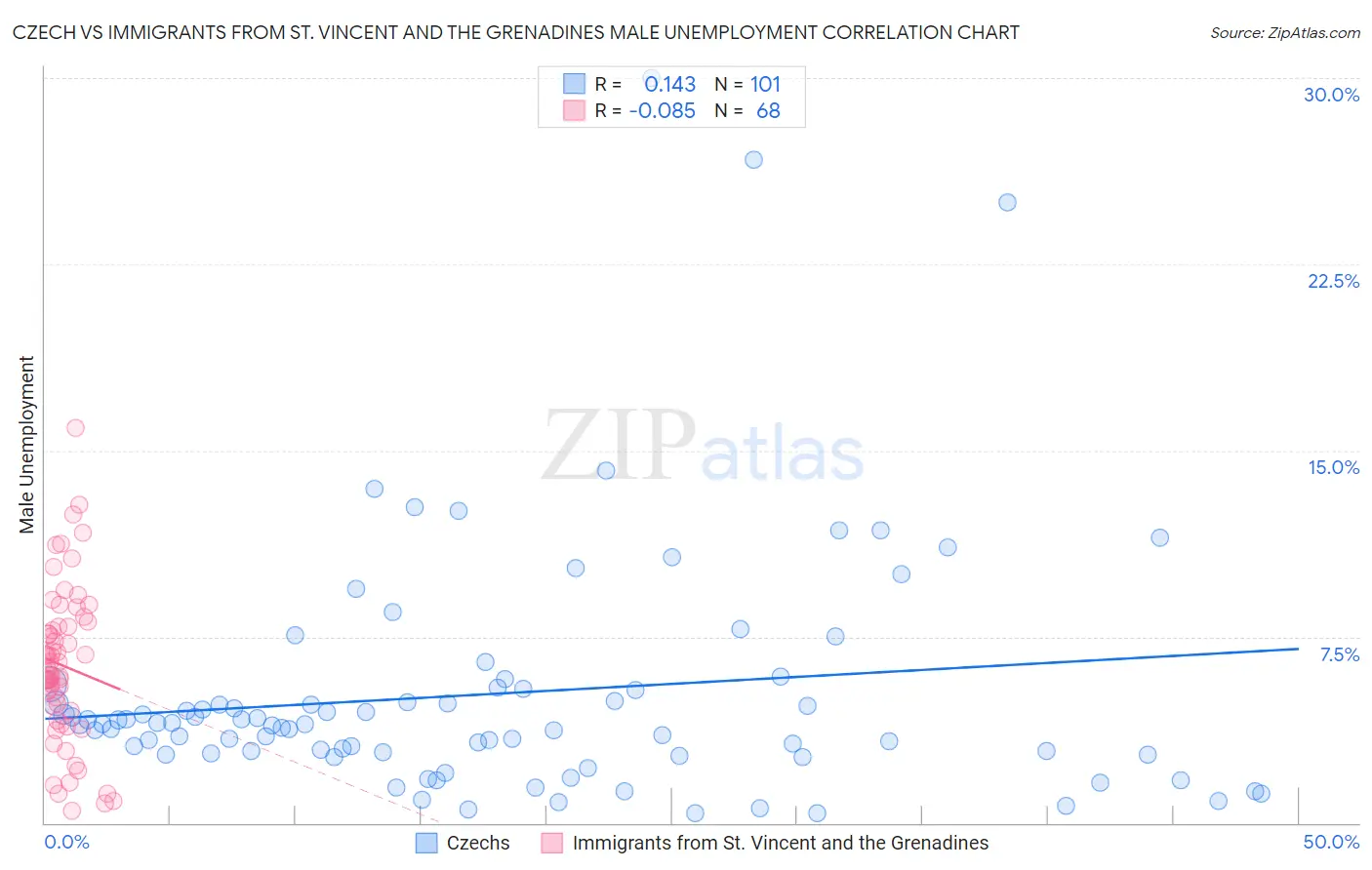Czech vs Immigrants from St. Vincent and the Grenadines Male Unemployment