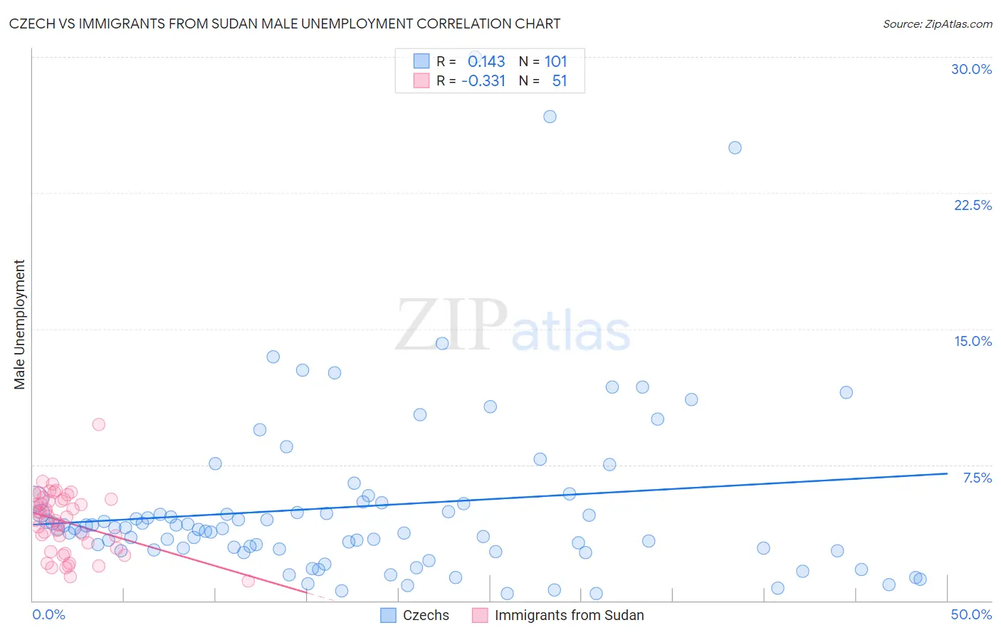 Czech vs Immigrants from Sudan Male Unemployment