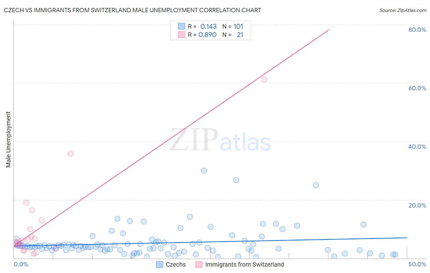 Czech vs Immigrants from Switzerland Male Unemployment
