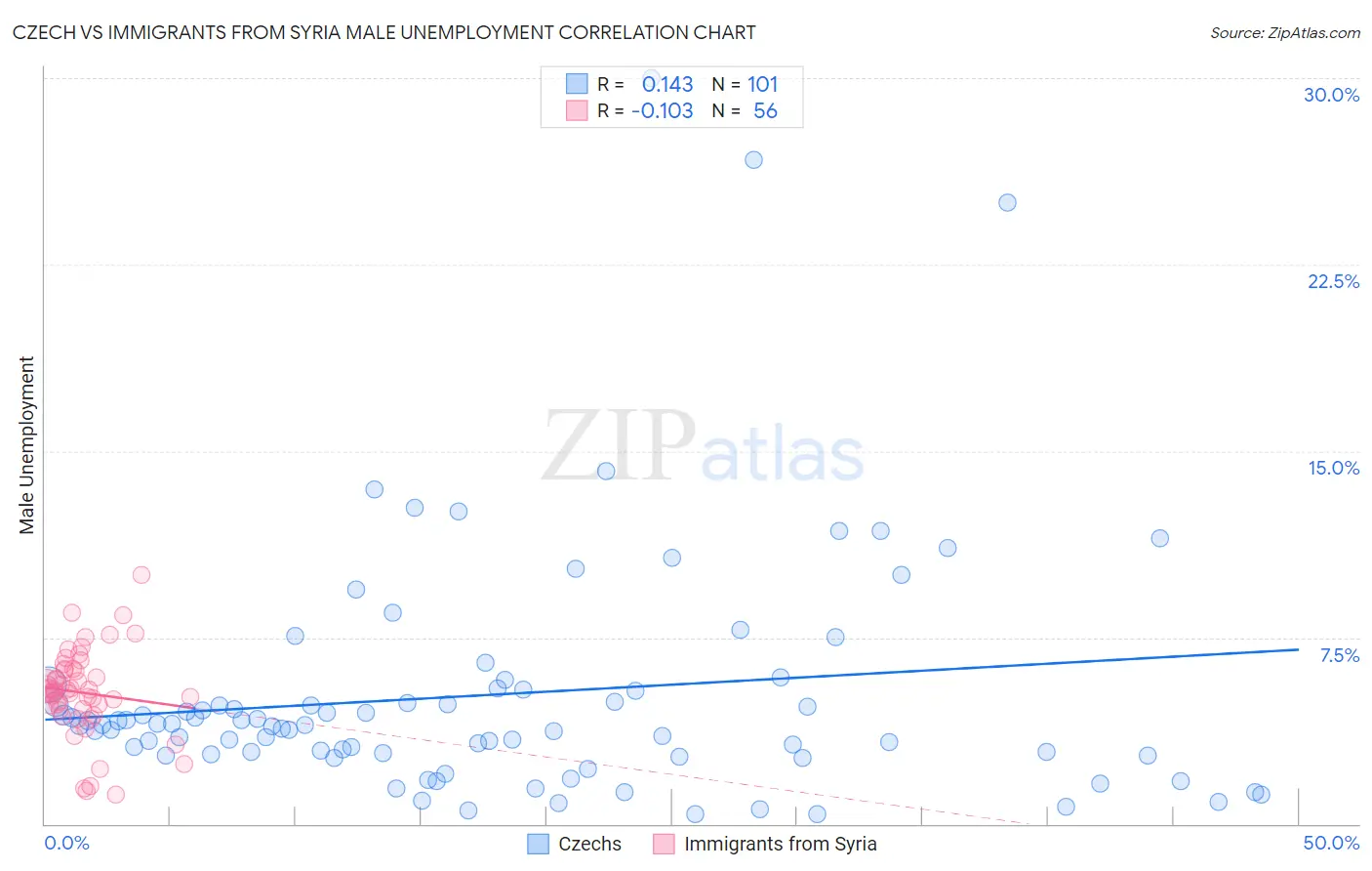 Czech vs Immigrants from Syria Male Unemployment