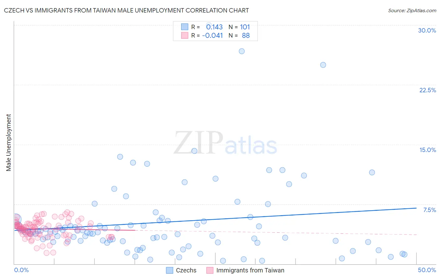 Czech vs Immigrants from Taiwan Male Unemployment