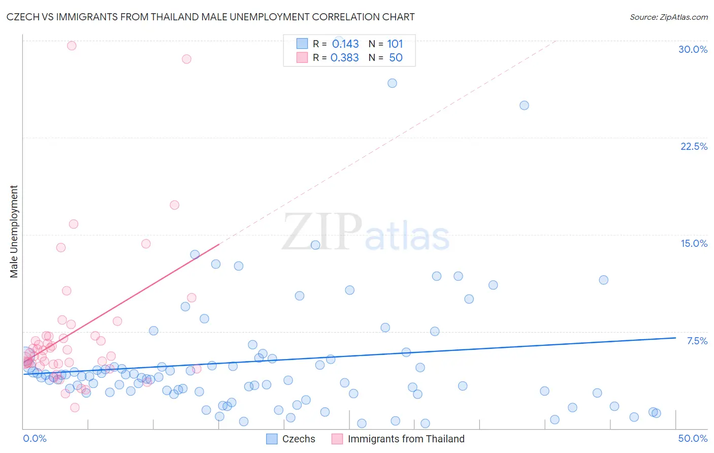 Czech vs Immigrants from Thailand Male Unemployment