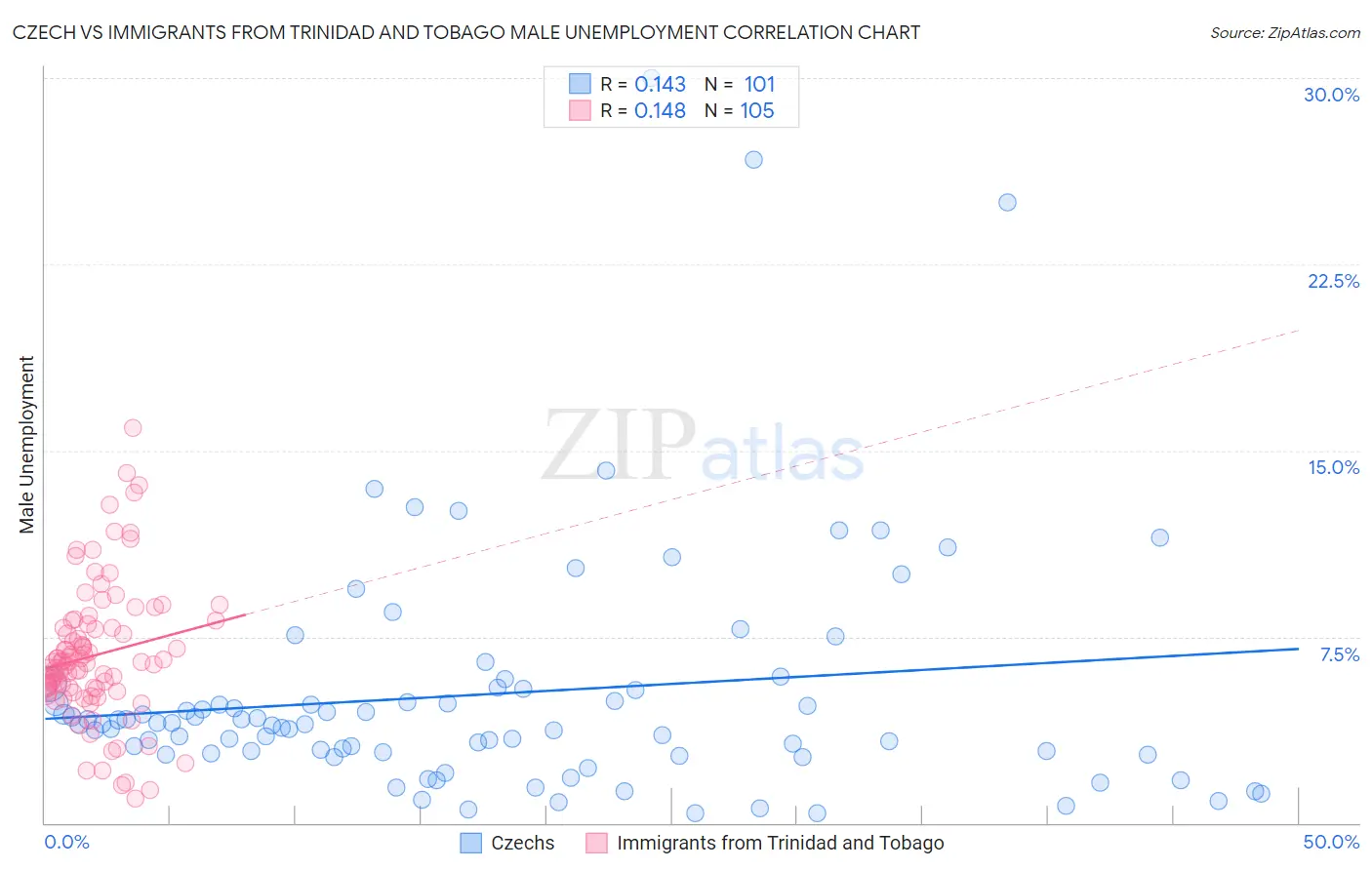 Czech vs Immigrants from Trinidad and Tobago Male Unemployment