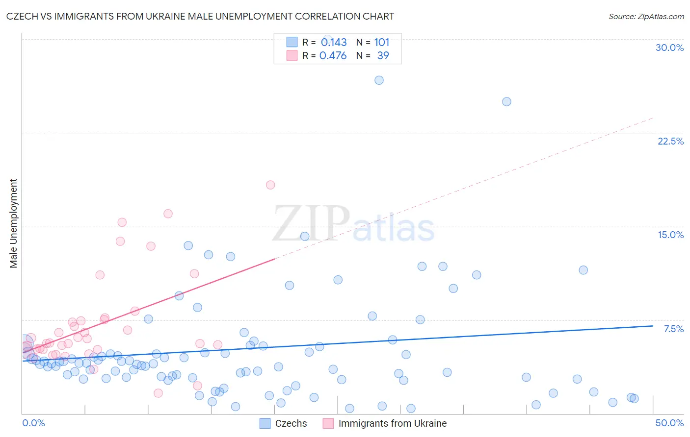 Czech vs Immigrants from Ukraine Male Unemployment