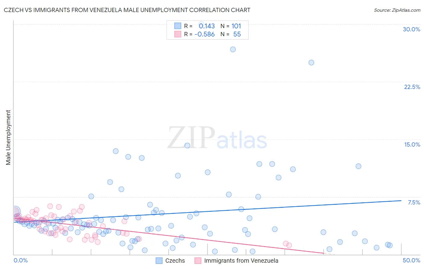 Czech vs Immigrants from Venezuela Male Unemployment