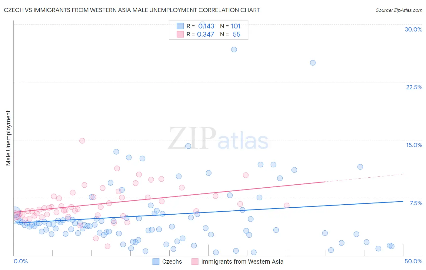 Czech vs Immigrants from Western Asia Male Unemployment