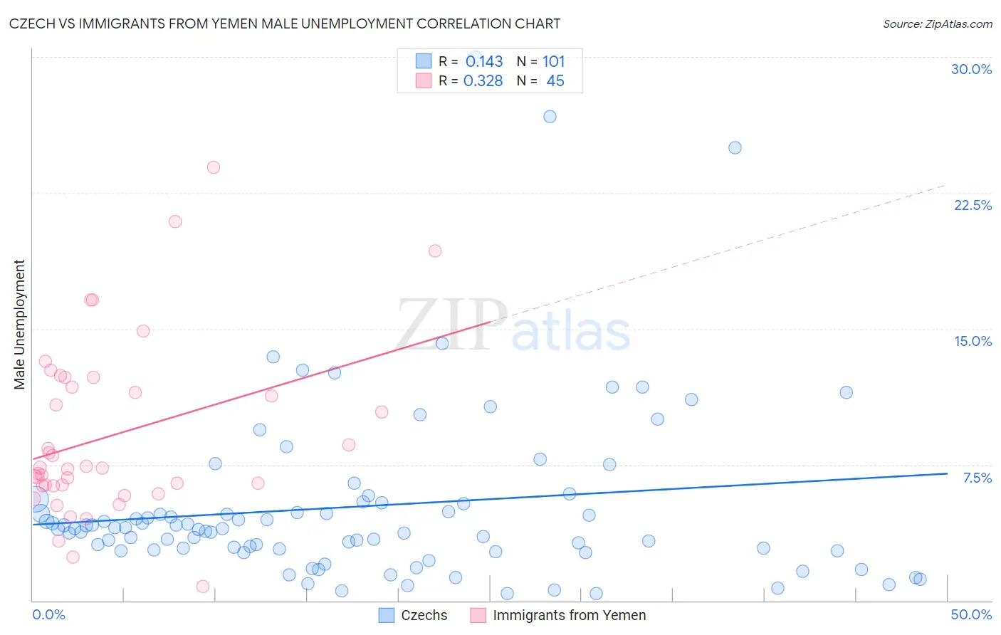 Czech vs Immigrants from Yemen Male Unemployment