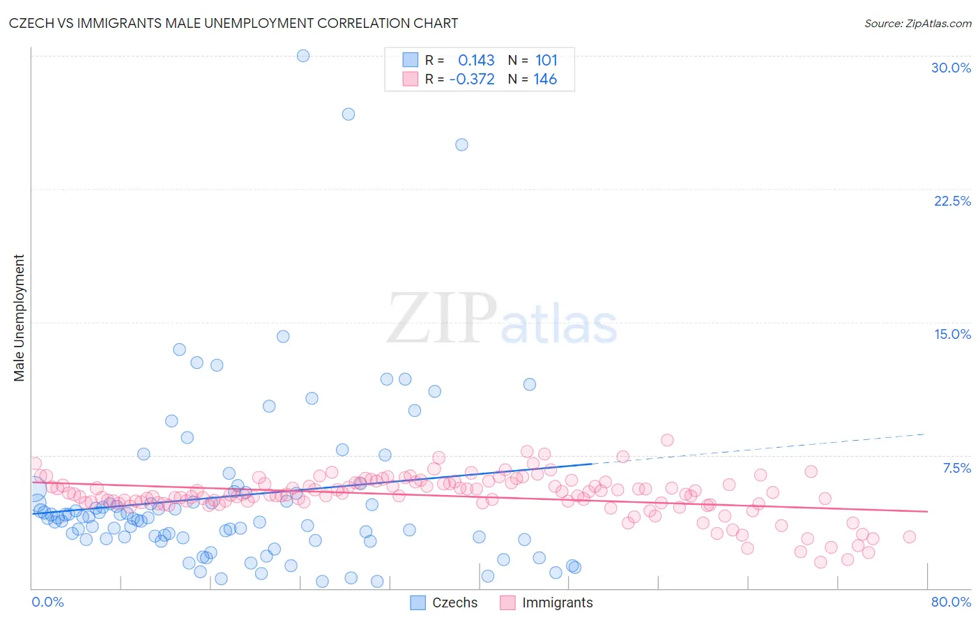 Czech vs Immigrants Male Unemployment