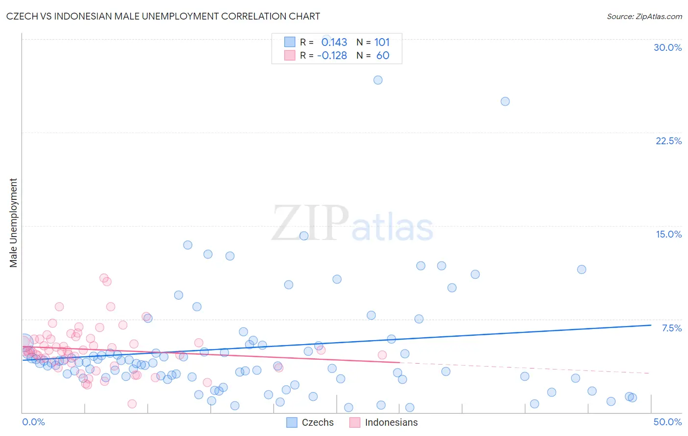 Czech vs Indonesian Male Unemployment