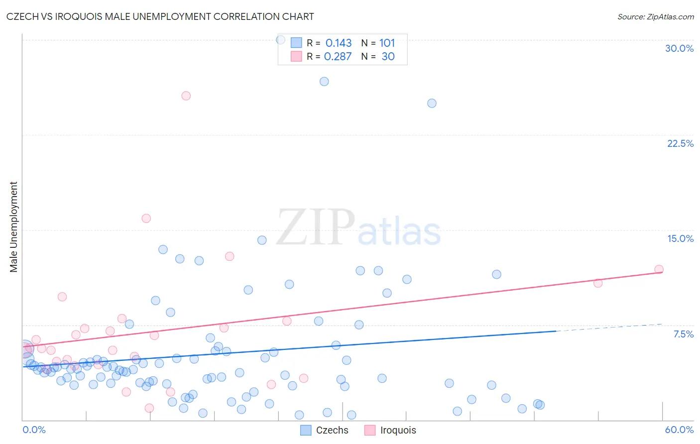 Czech vs Iroquois Male Unemployment