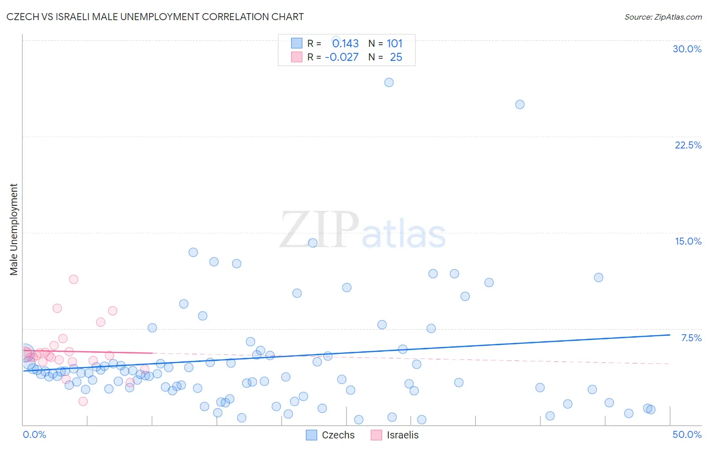 Czech vs Israeli Male Unemployment