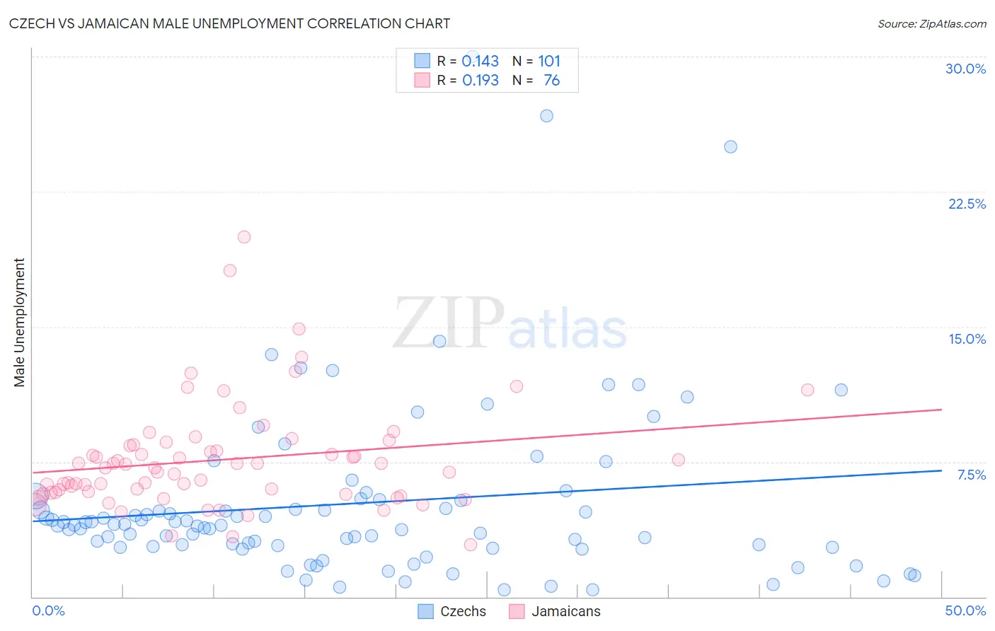 Czech vs Jamaican Male Unemployment
