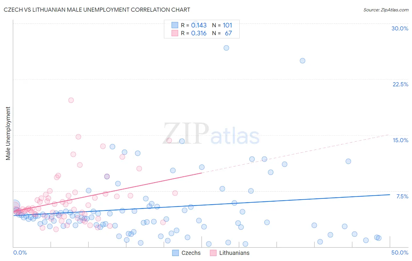 Czech vs Lithuanian Male Unemployment