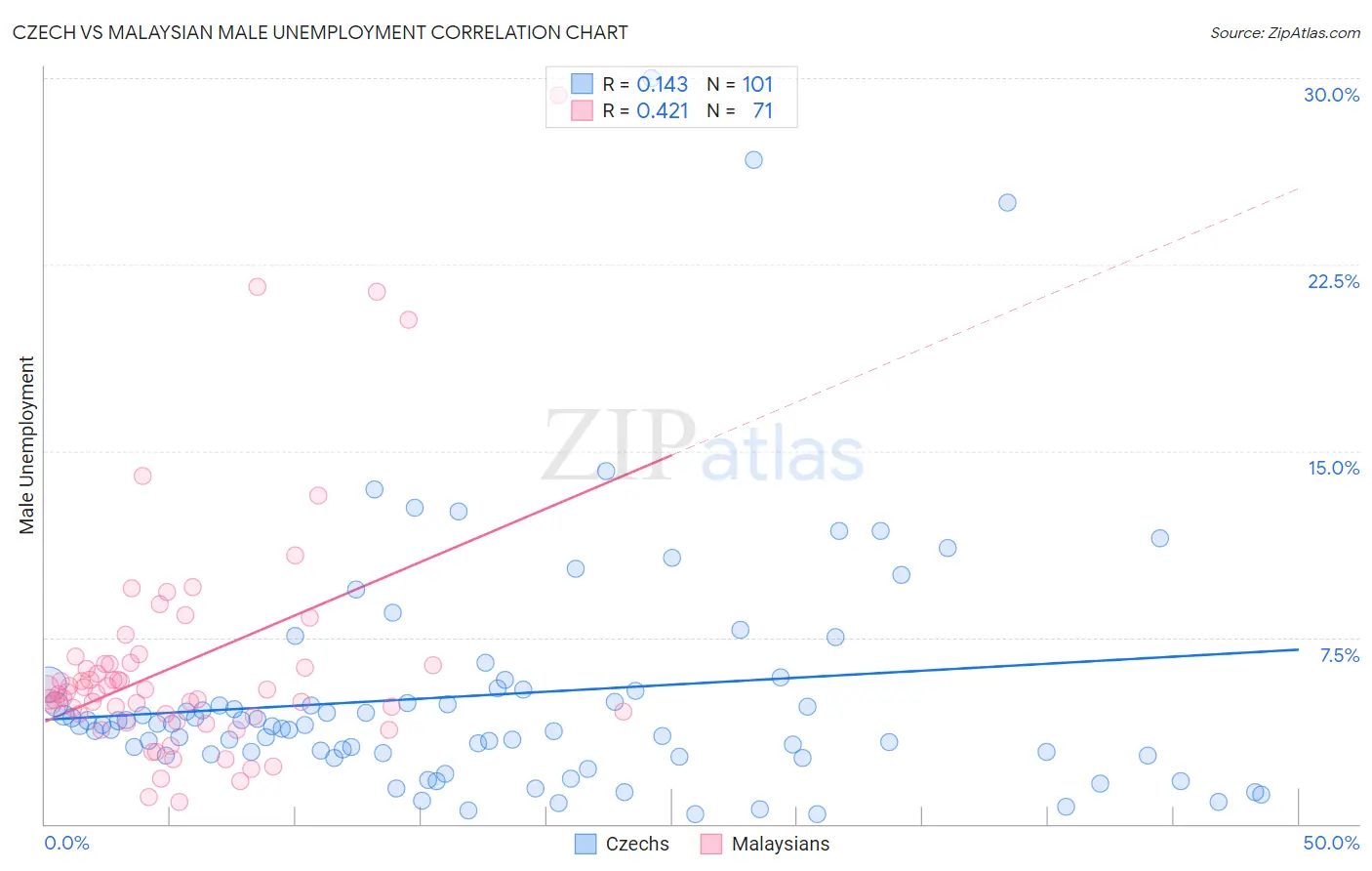 Czech vs Malaysian Male Unemployment
