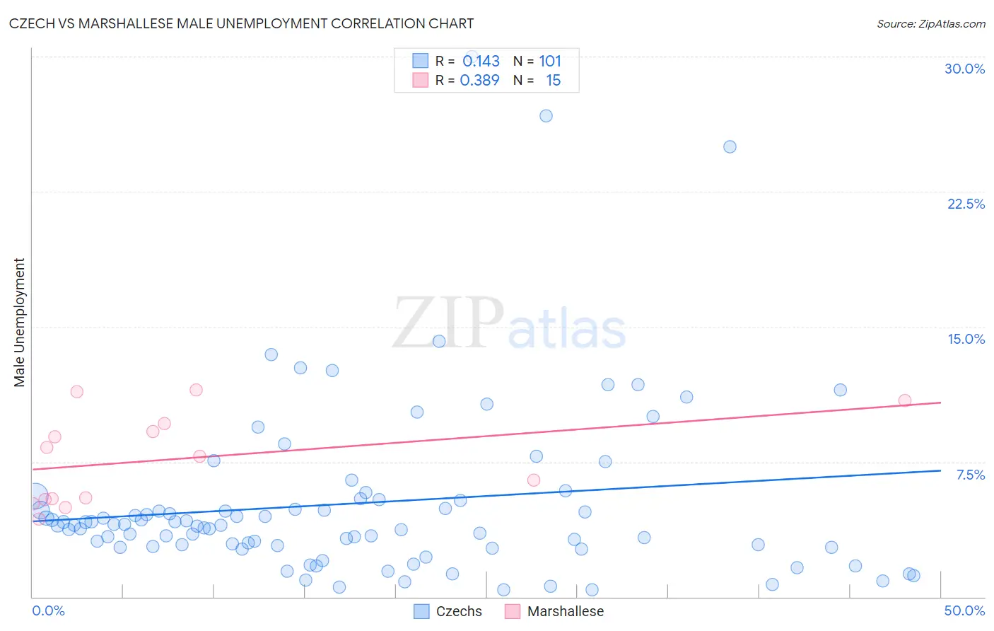 Czech vs Marshallese Male Unemployment