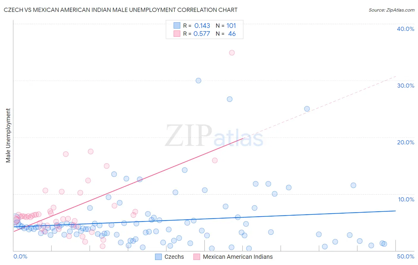 Czech vs Mexican American Indian Male Unemployment