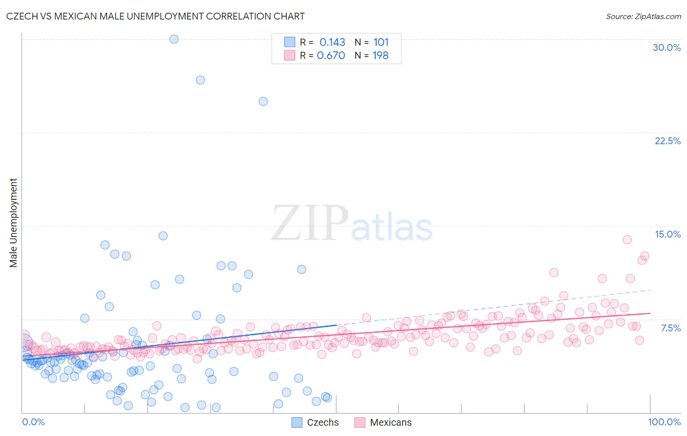 Czech vs Mexican Male Unemployment