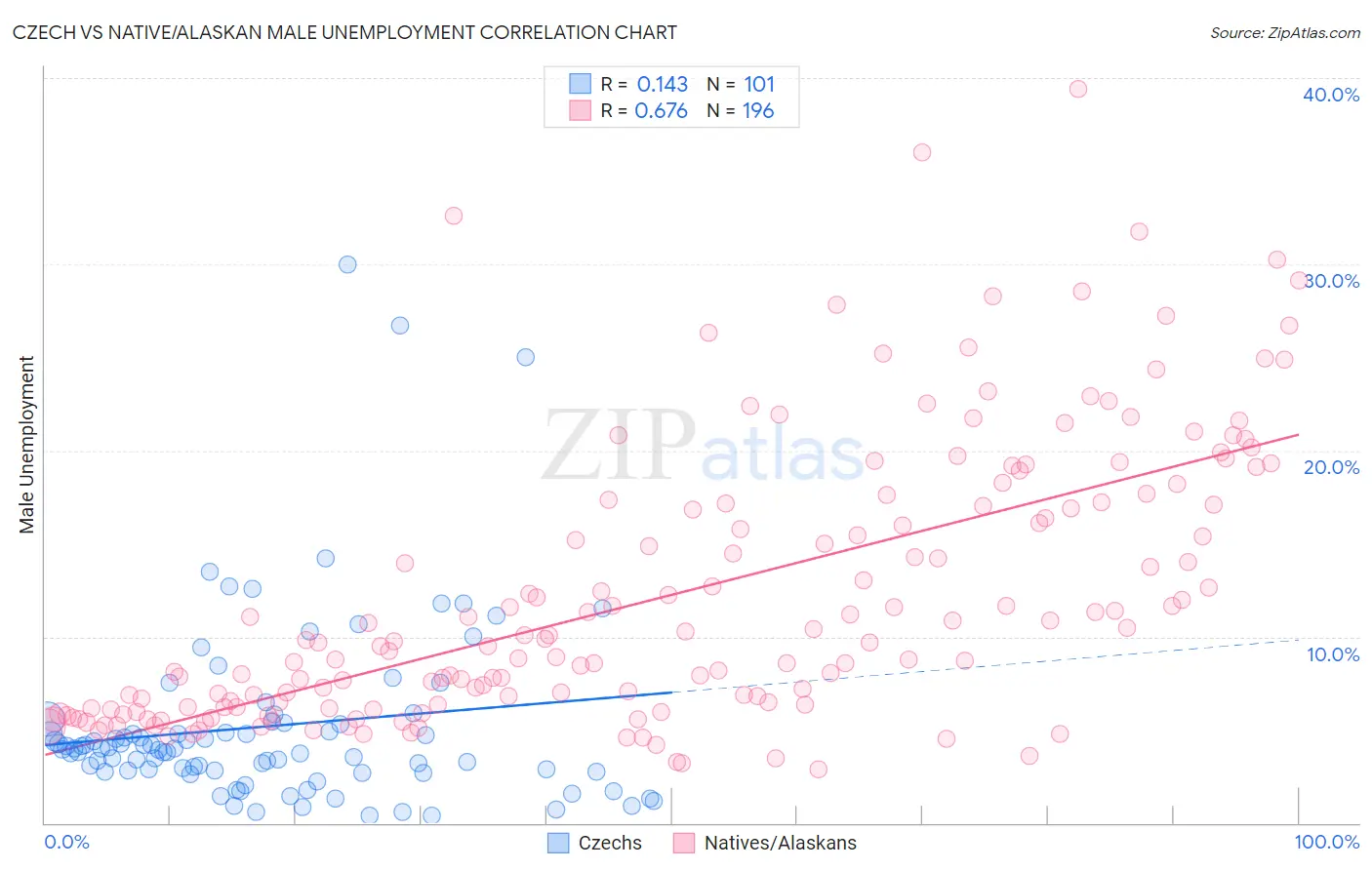 Czech vs Native/Alaskan Male Unemployment