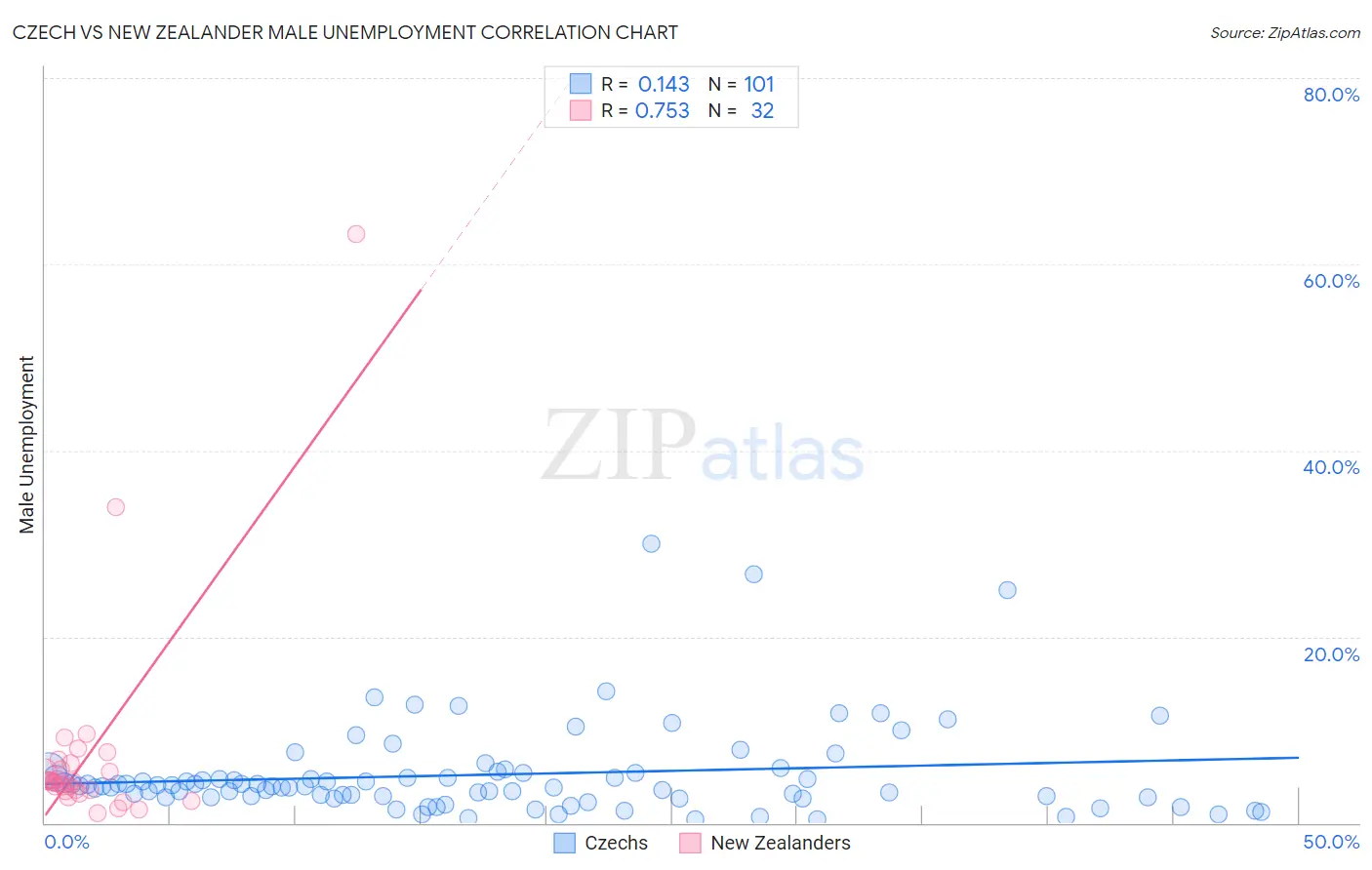 Czech vs New Zealander Male Unemployment