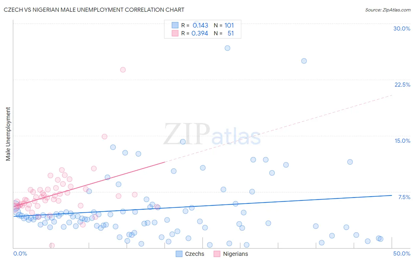 Czech vs Nigerian Male Unemployment