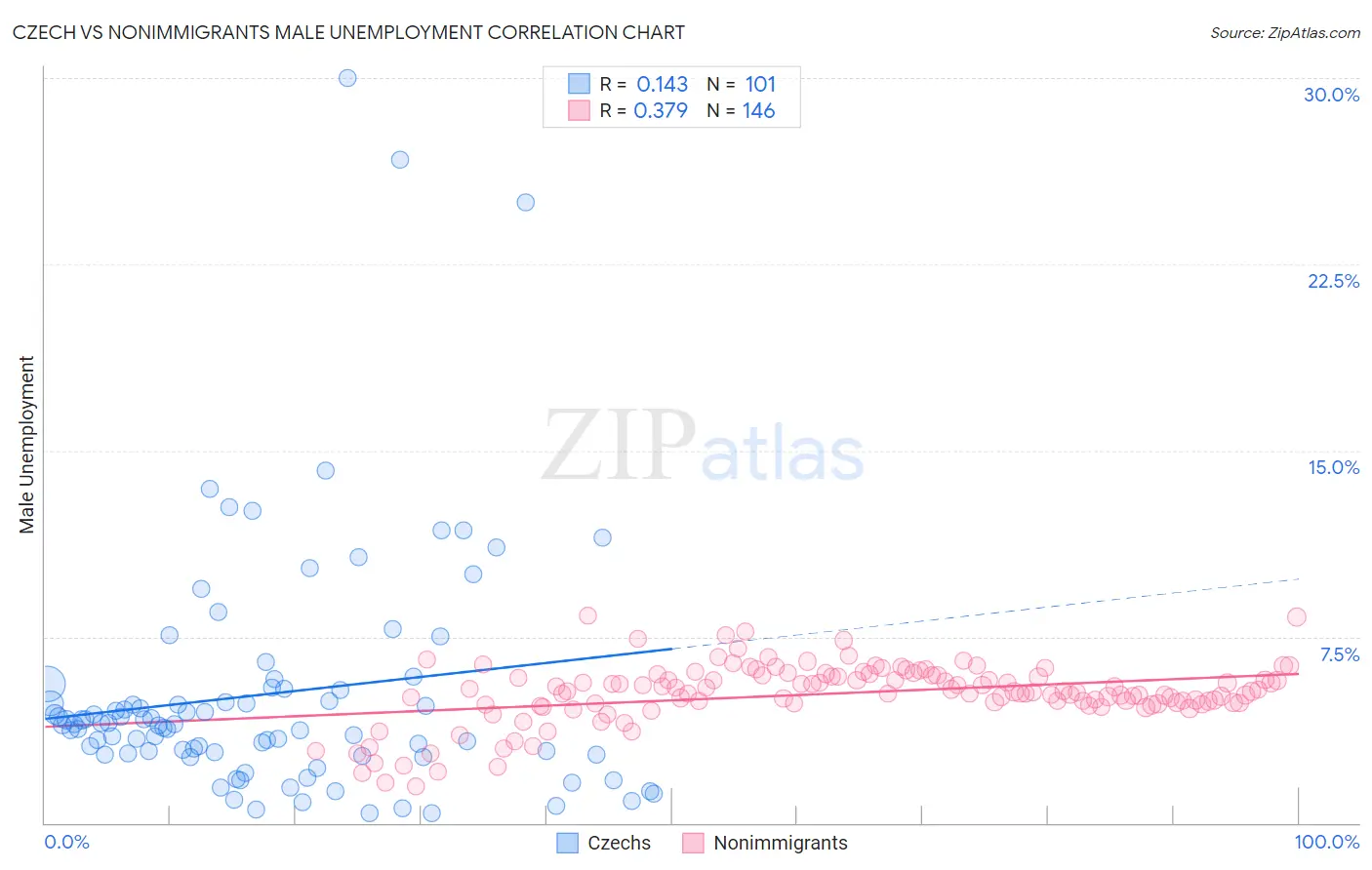 Czech vs Nonimmigrants Male Unemployment