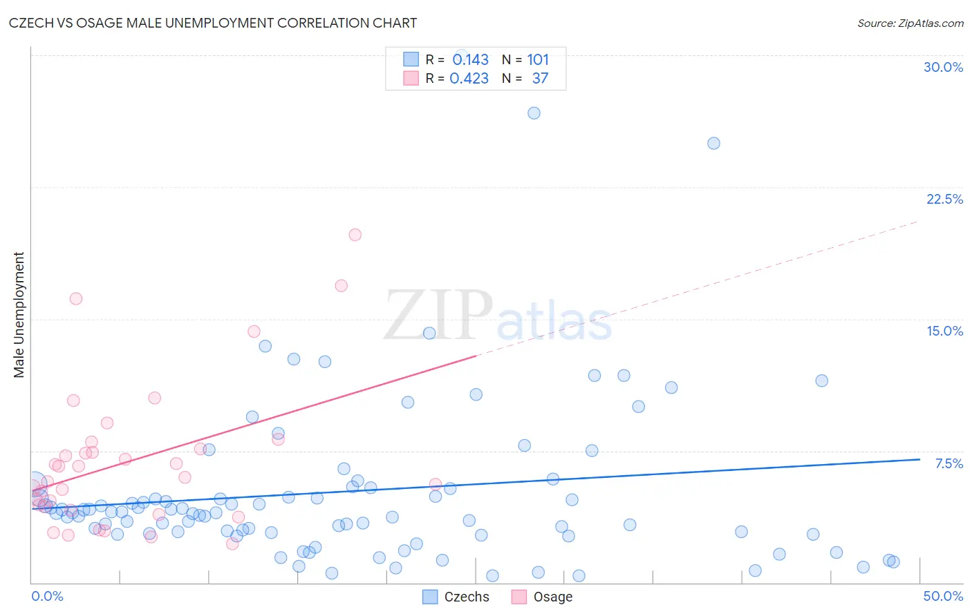 Czech vs Osage Male Unemployment