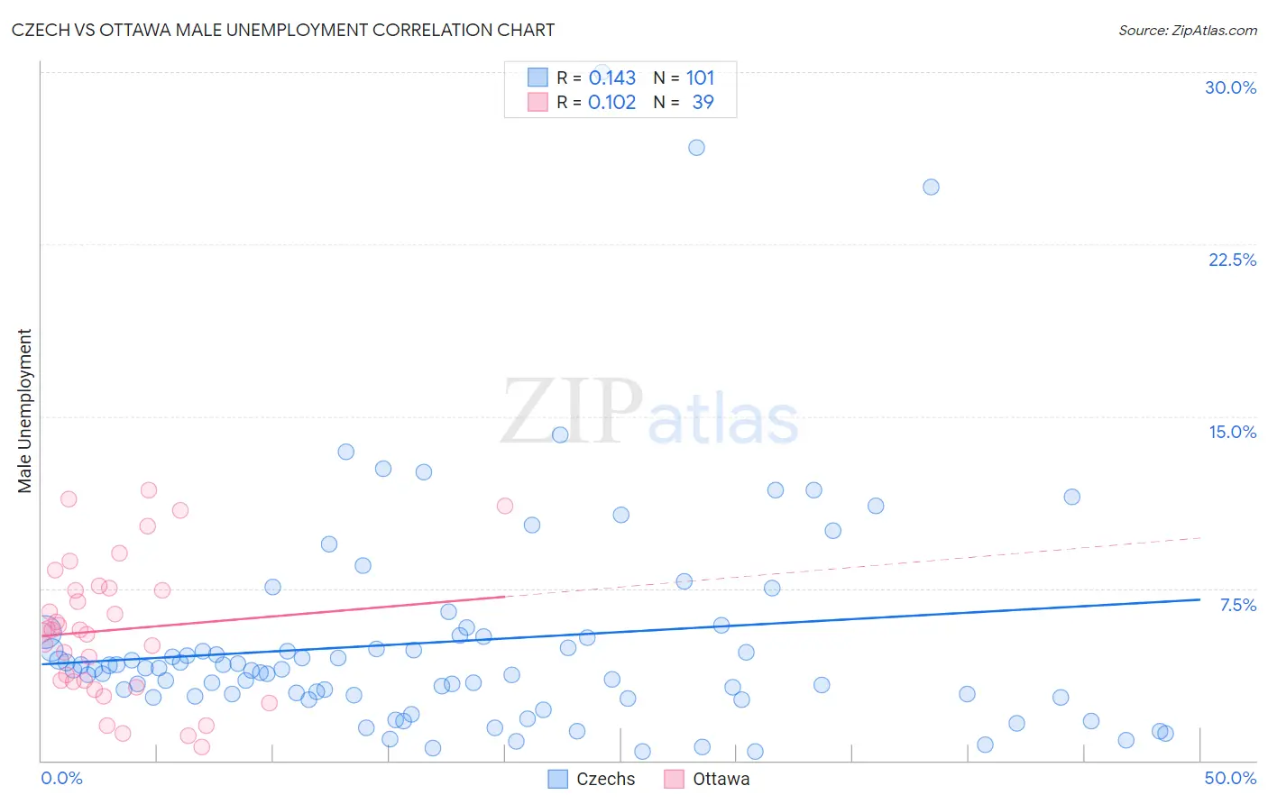 Czech vs Ottawa Male Unemployment