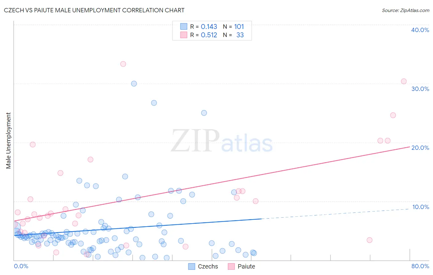Czech vs Paiute Male Unemployment