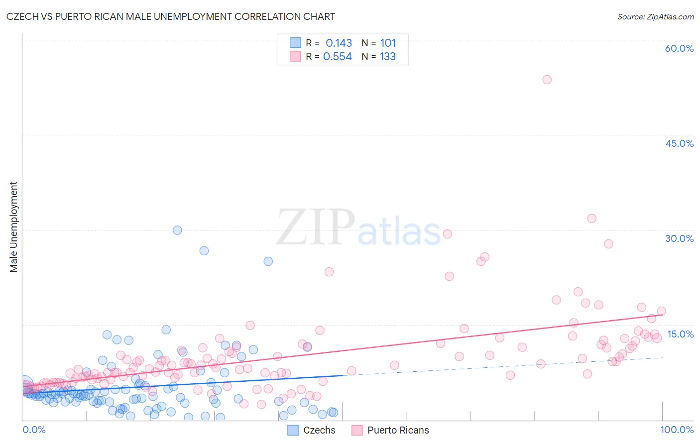 Czech vs Puerto Rican Male Unemployment