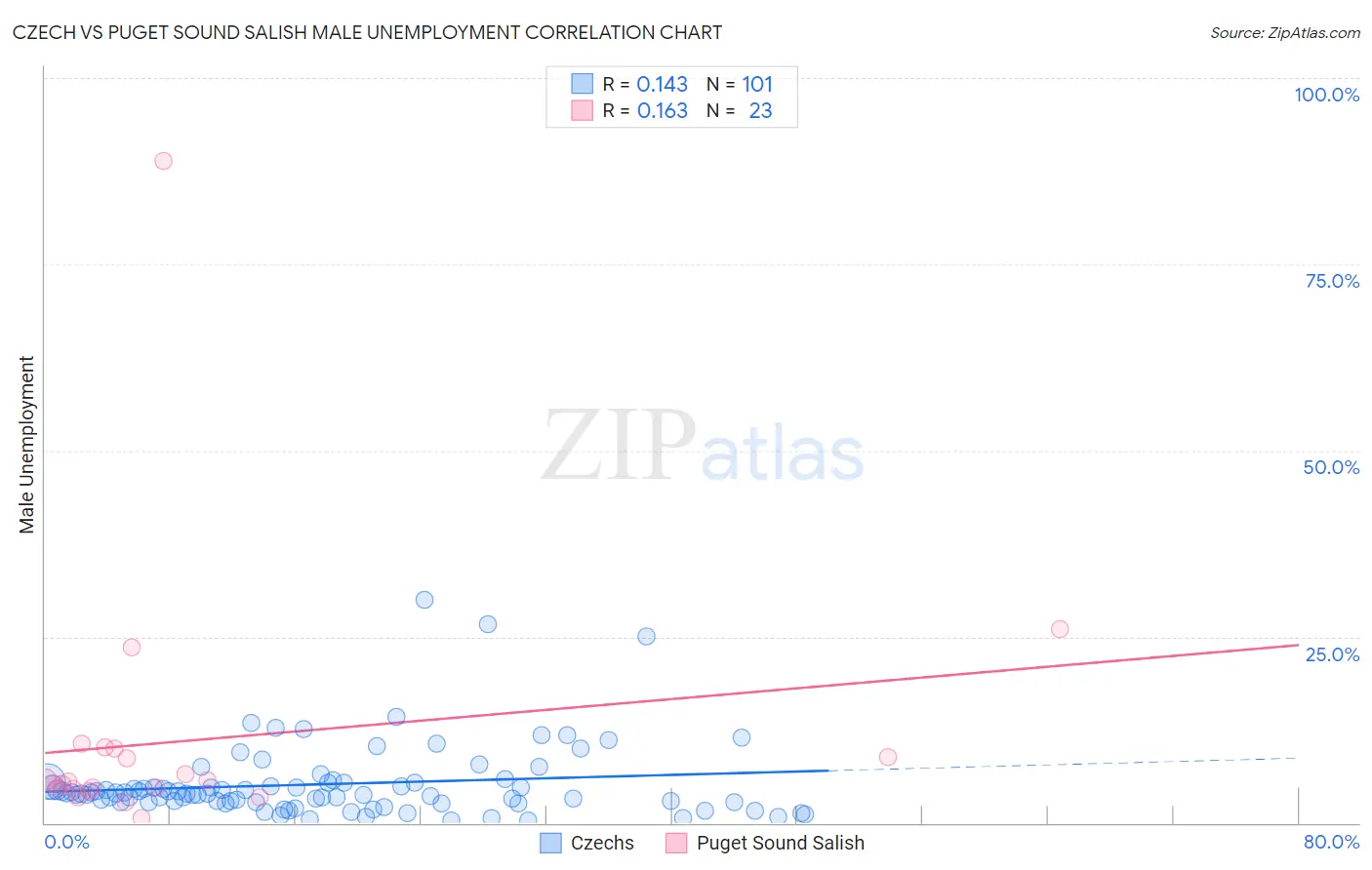 Czech vs Puget Sound Salish Male Unemployment