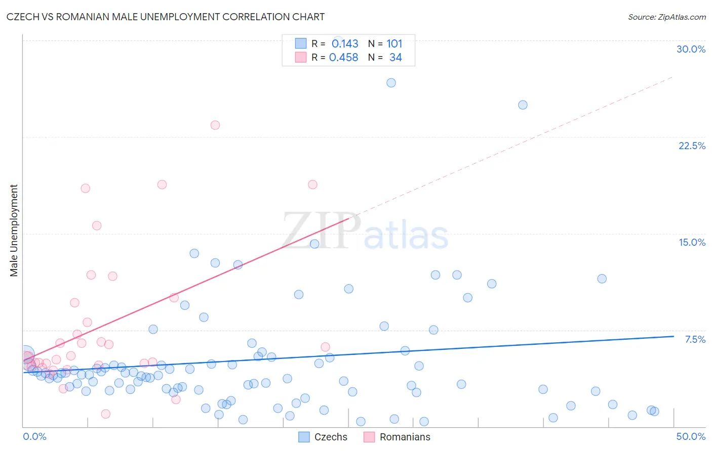 Czech vs Romanian Male Unemployment