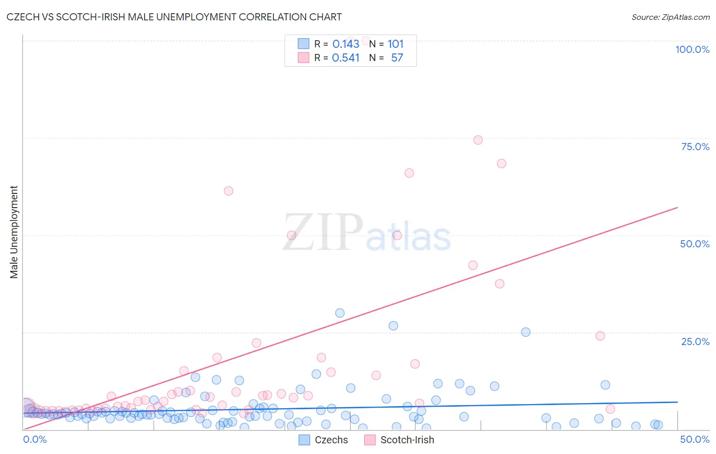 Czech vs Scotch-Irish Male Unemployment