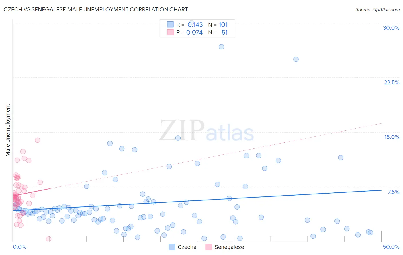 Czech vs Senegalese Male Unemployment