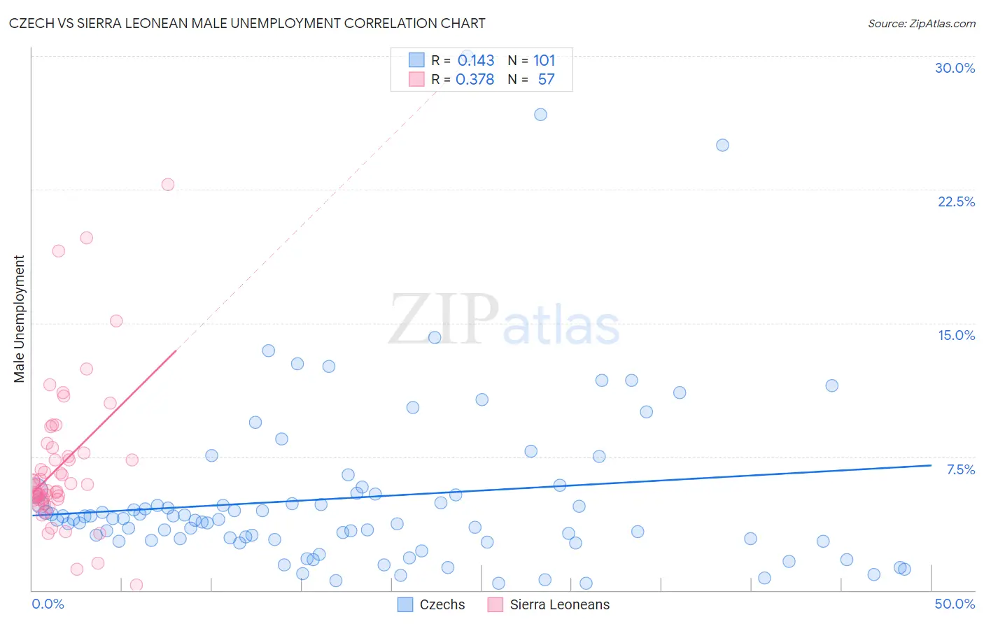 Czech vs Sierra Leonean Male Unemployment