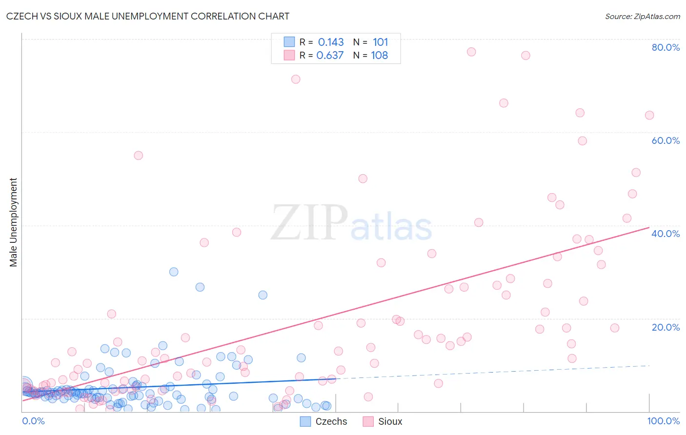 Czech vs Sioux Male Unemployment