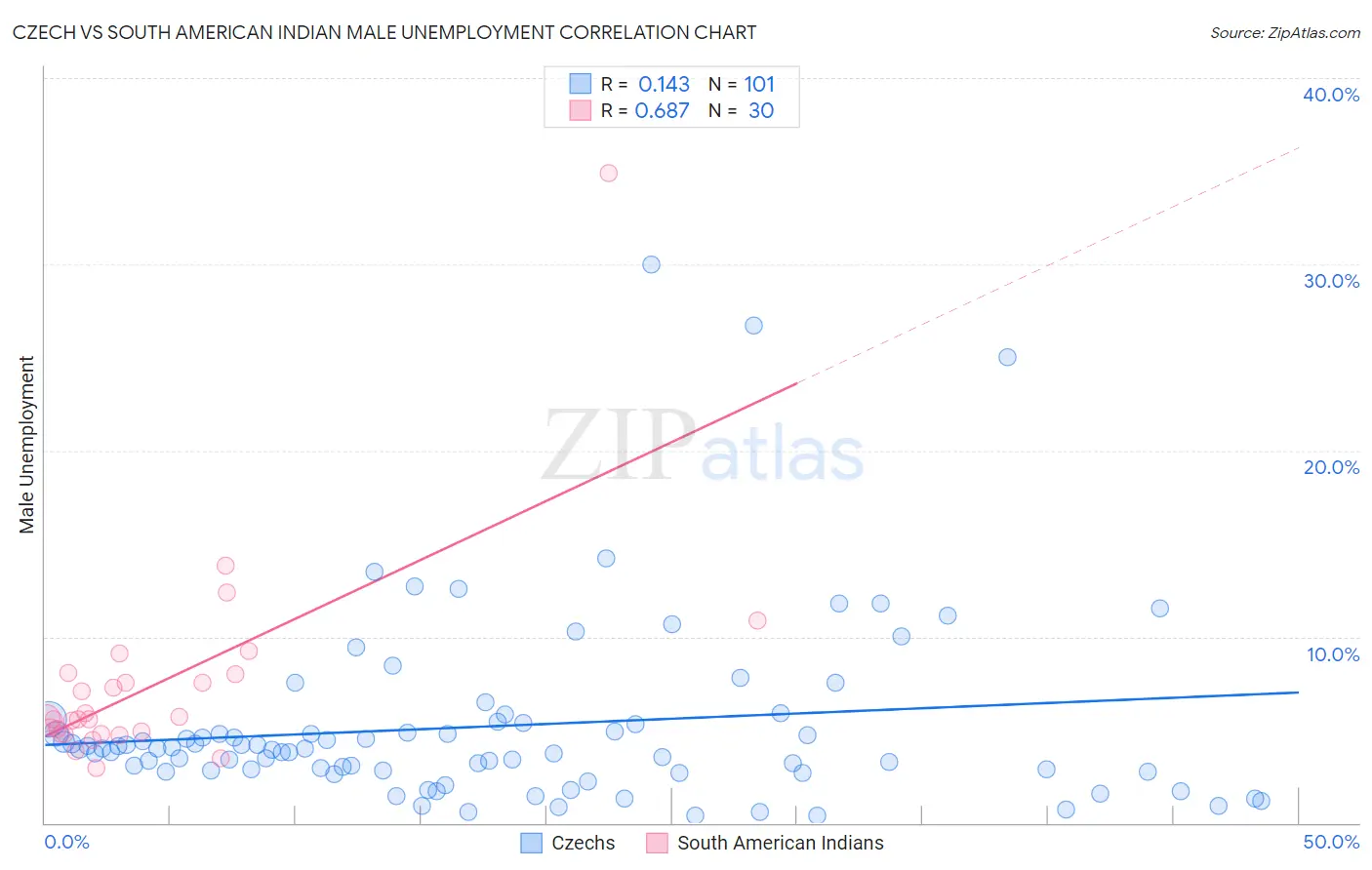 Czech vs South American Indian Male Unemployment