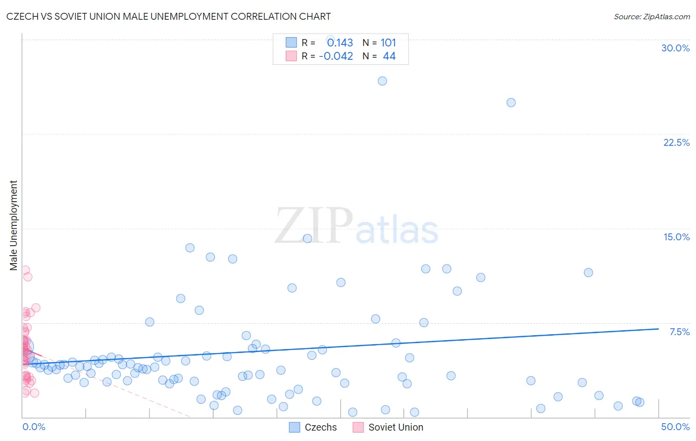 Czech vs Soviet Union Male Unemployment