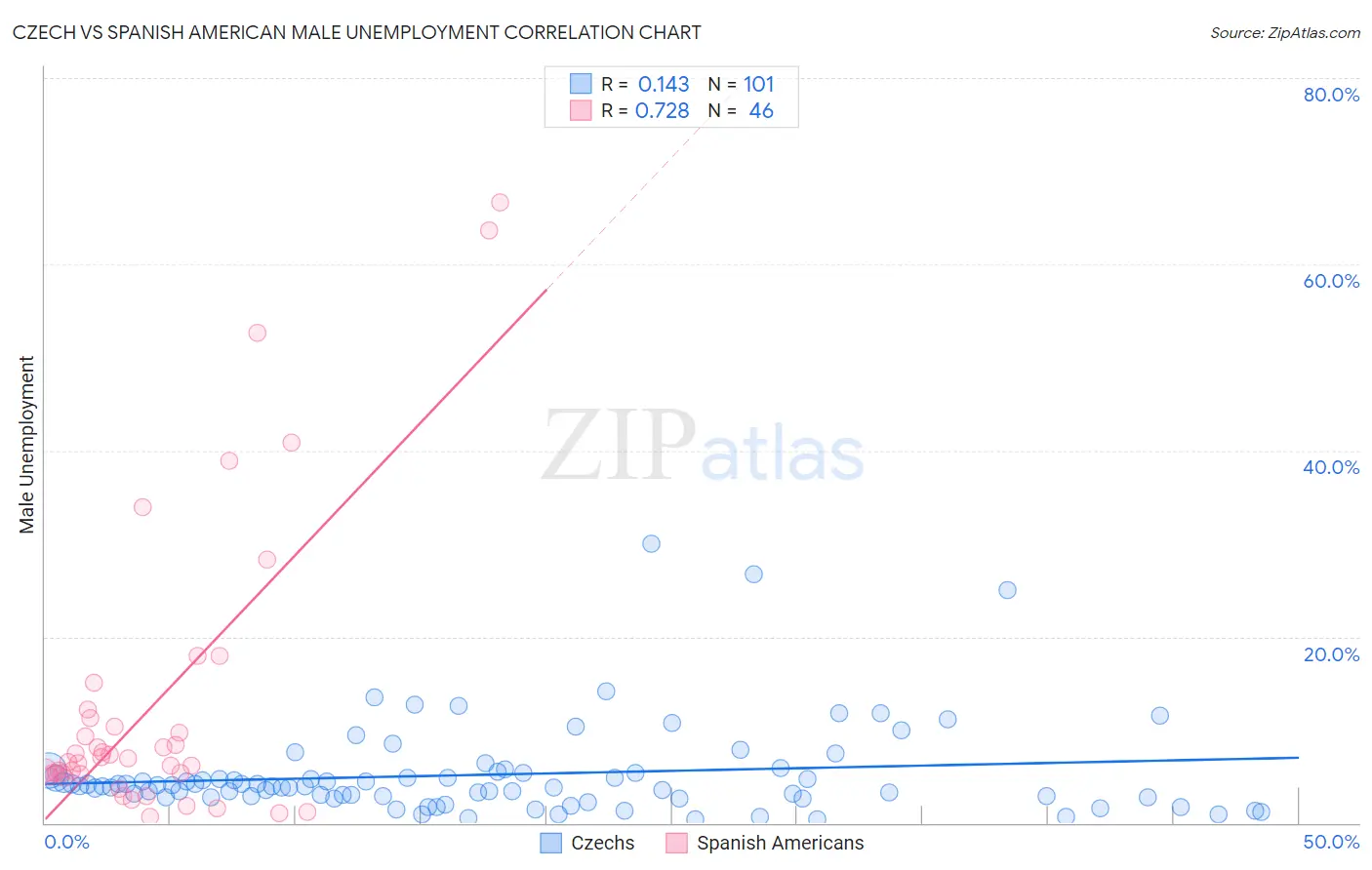 Czech vs Spanish American Male Unemployment