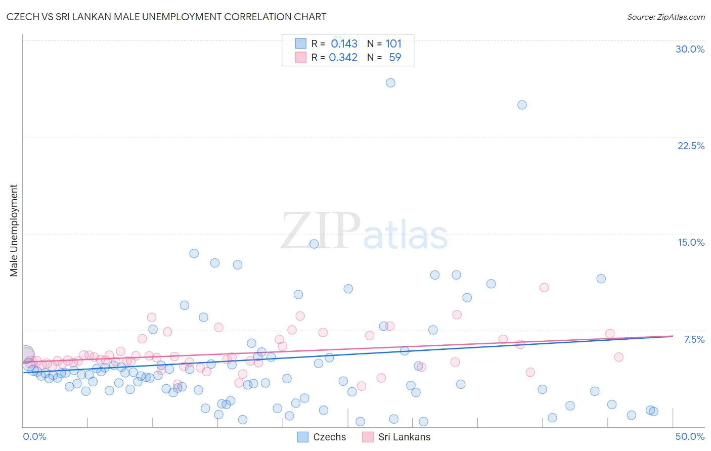 Czech vs Sri Lankan Male Unemployment
