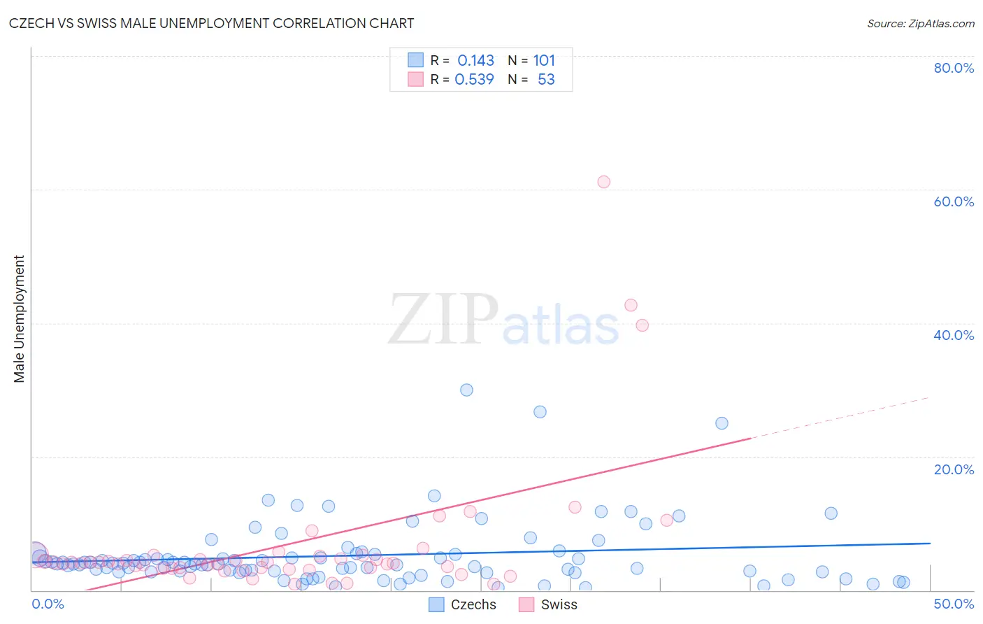 Czech vs Swiss Male Unemployment