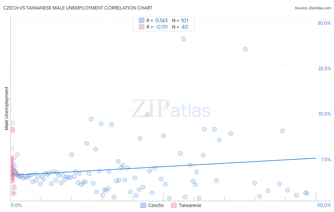 Czech vs Taiwanese Male Unemployment