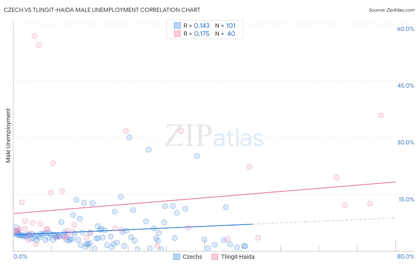 Czech vs Tlingit-Haida Male Unemployment