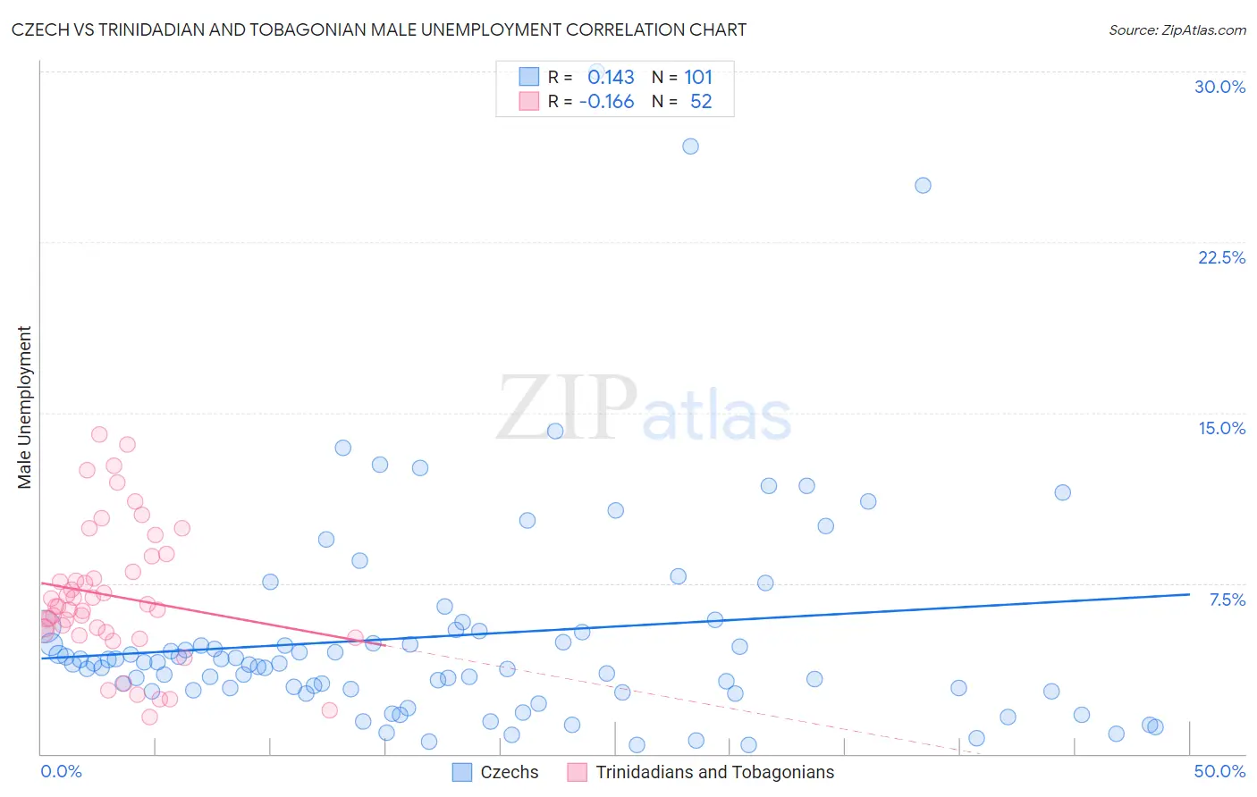 Czech vs Trinidadian and Tobagonian Male Unemployment