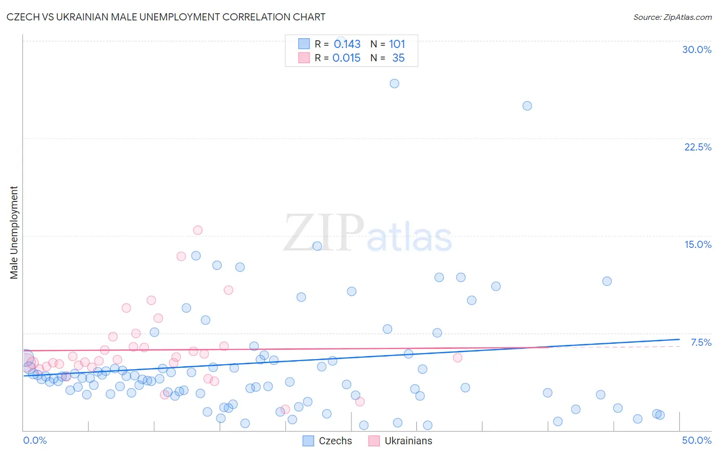 Czech vs Ukrainian Male Unemployment