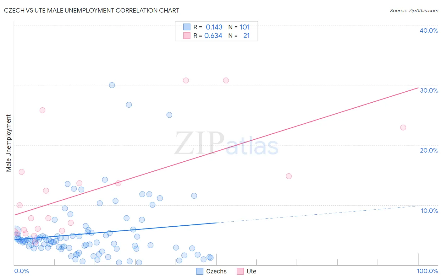 Czech vs Ute Male Unemployment