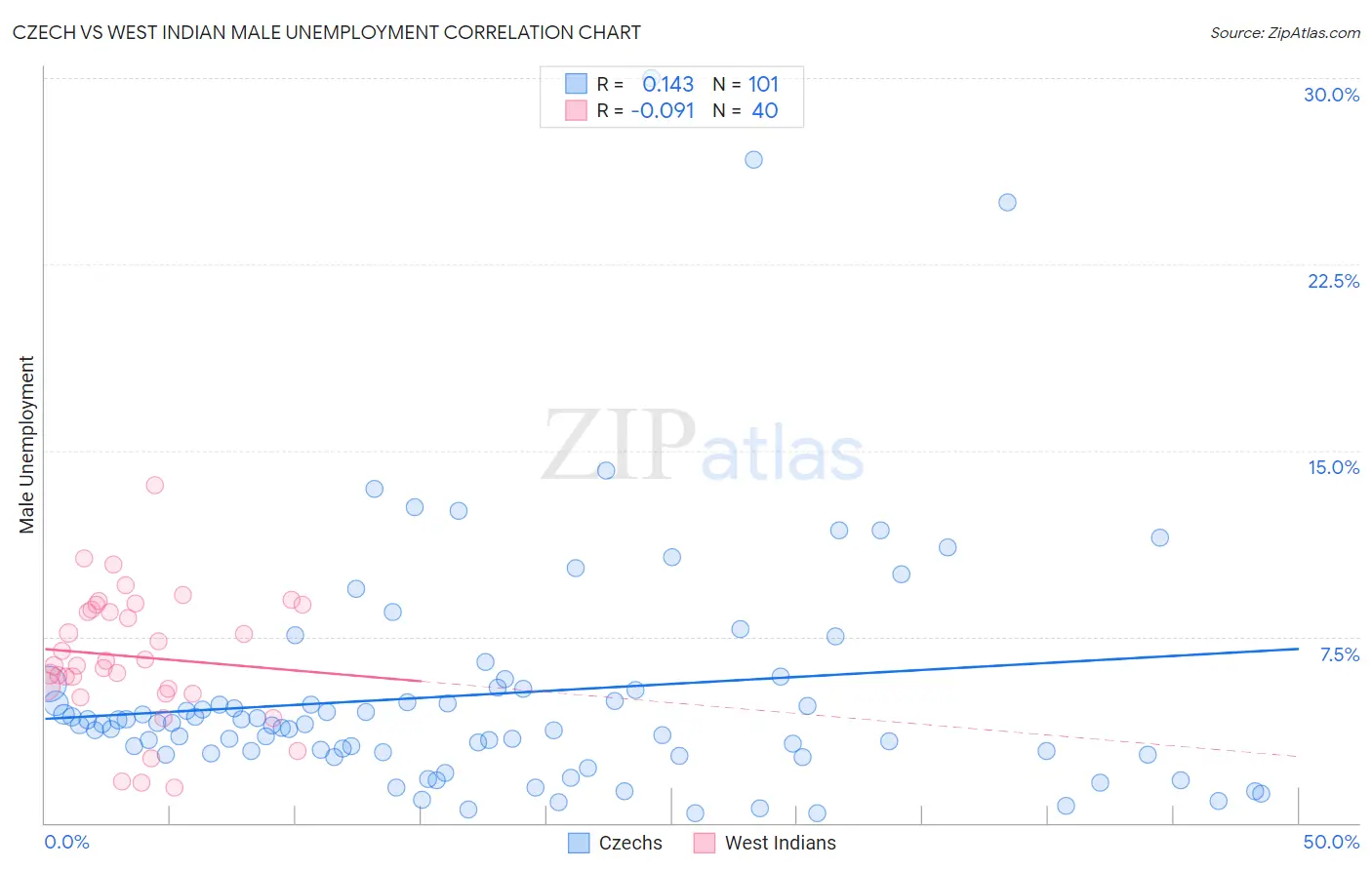 Czech vs West Indian Male Unemployment